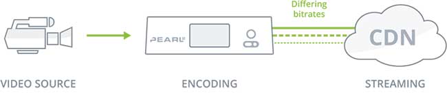 1589342800827998.jpg 使用多比特率流提供最佳的現場直播3.jpg